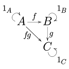 Learning about category theory
